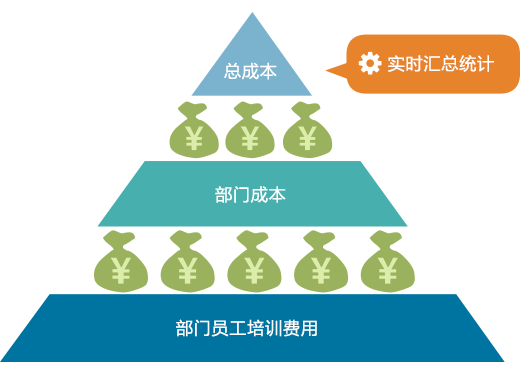 HR員工培訓成本管理