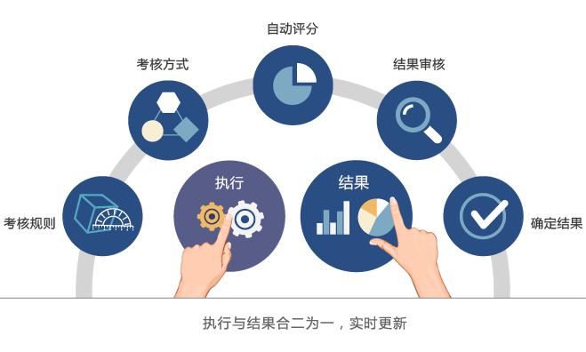 云人事績(jī)效考核系統(tǒng)